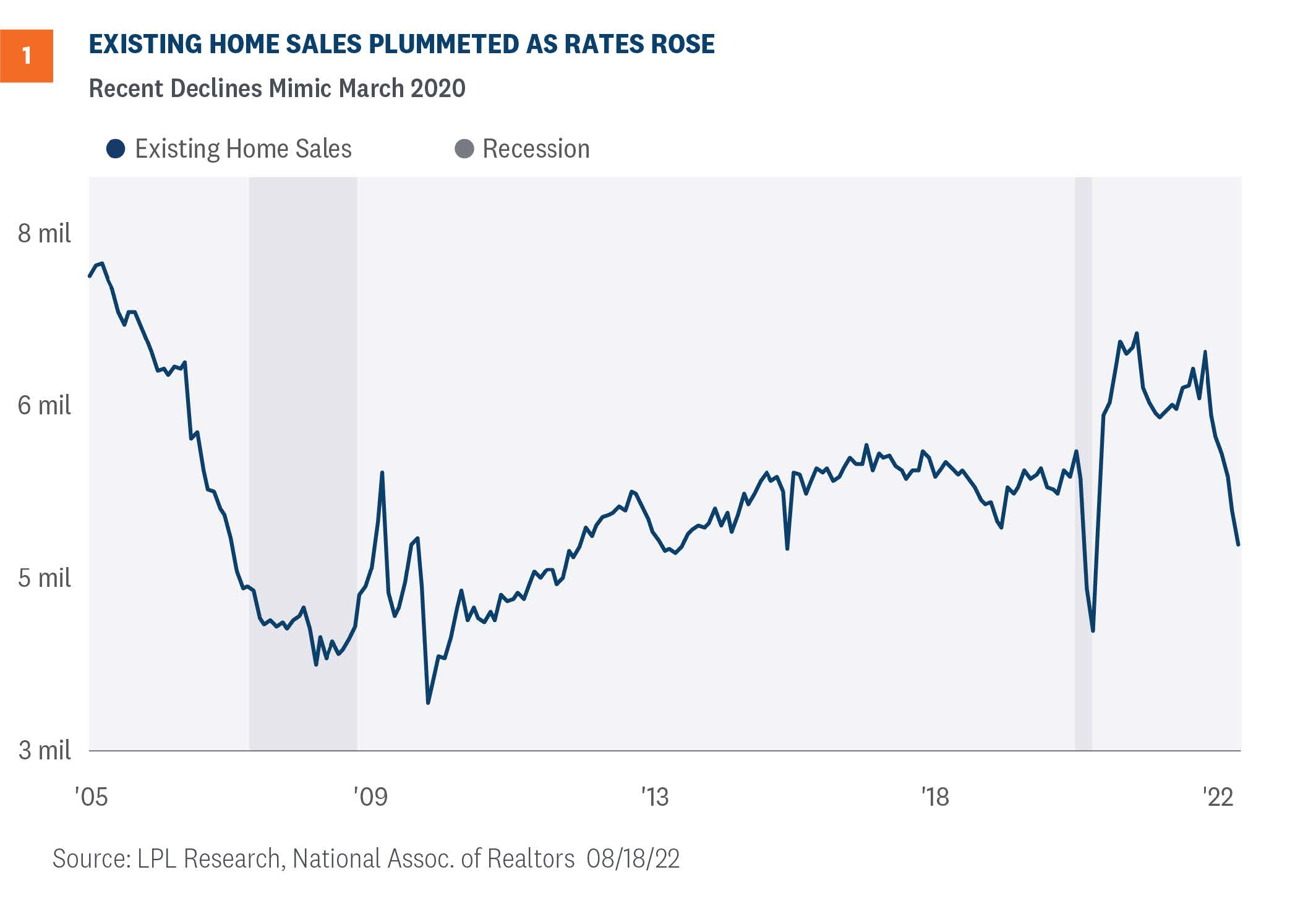 Home Sales Fall (Again). What’s Next?